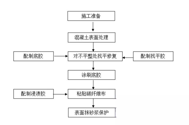 潜山碳纤维加固的优势以及使用方法